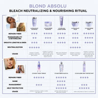 Kérastase Blond Absolu Bleach Neutralizing and Nourishing Ritual