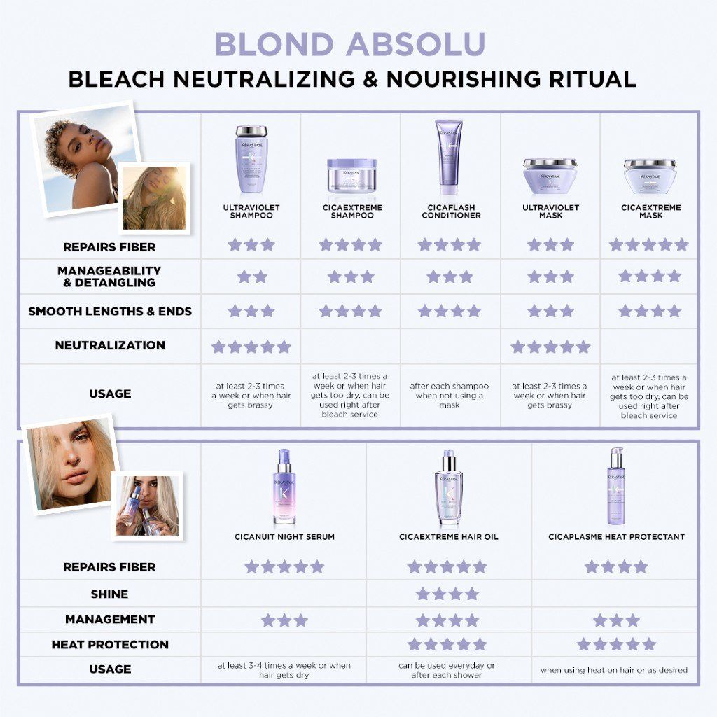 Kérastase Blond Absolu Bleach Neutralizing and Nourishing Ritual